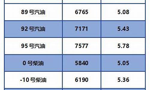 2020年油价表一览表价格_2020年油价单价一览表