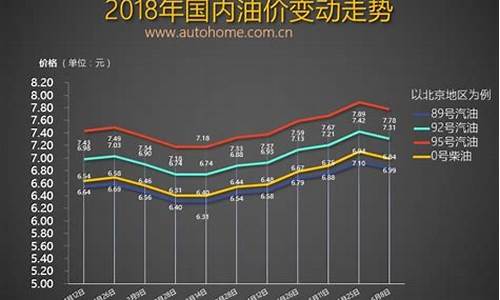 请问新一轮油价是涨还是降?今天_新一轮油