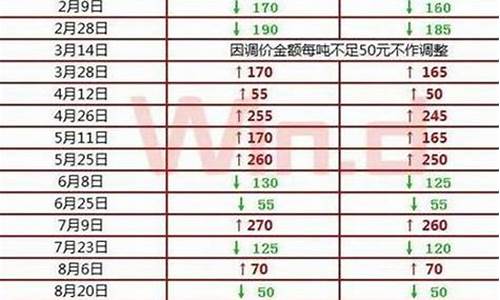 福建最新油价格表查询_福建最新油价格表