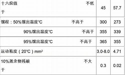 国标0号柴油价格查询_0号柴油标准 gb