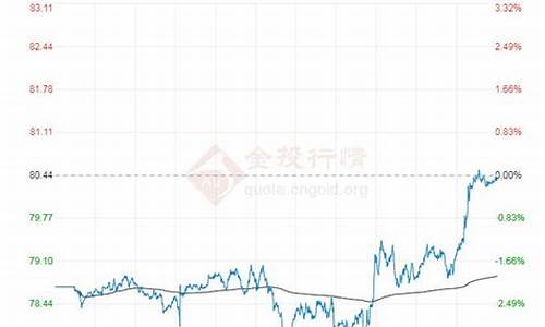 国际油价布伦特_2021年布伦特油价