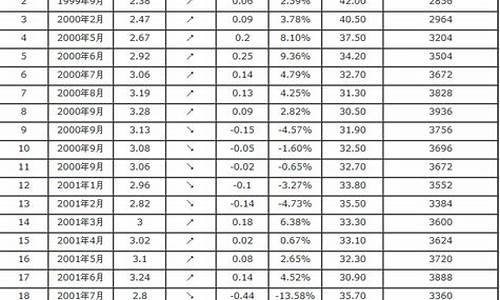 历年国内汽油价格_历年汽油价格表