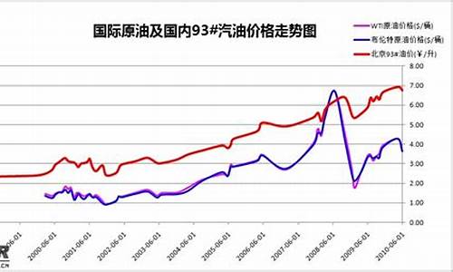 历史油价对照表_历史油价走势图