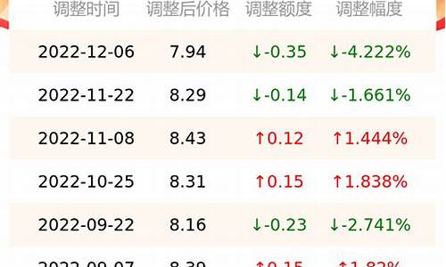 南京今日油价查询表_南京今日油价查询