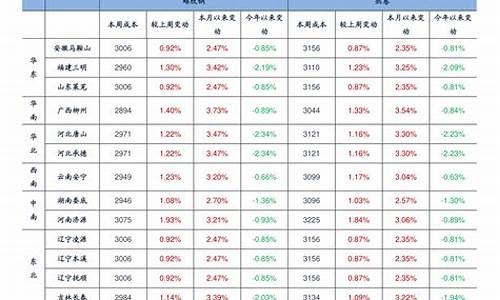 2022年浙江油价一览表查询_2022年