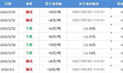 明日油价预测_明日油价预测最新