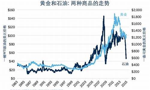 黄金和原油价格影响因素_黄金和原油价格影