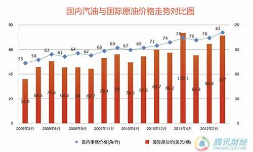 国际油价 成品油价格_国际成品油价一般多少钱一升