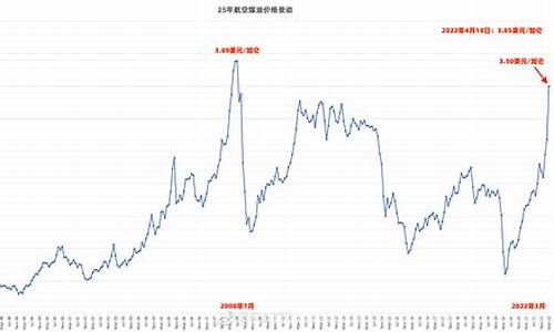 航空煤油价格多少钱一吨2024_航空煤油