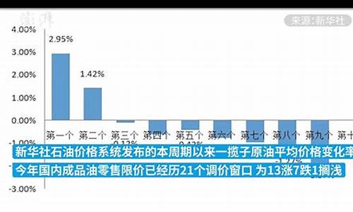 国内成品油价格下调_国内成品油价格下调,