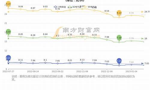 湖北油价查询网_湖北历史油价一览表202