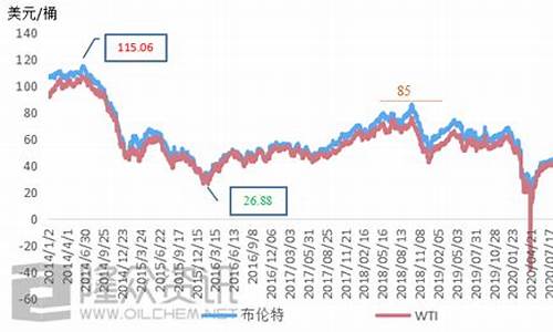 油价实时行情分析_油价行情走势