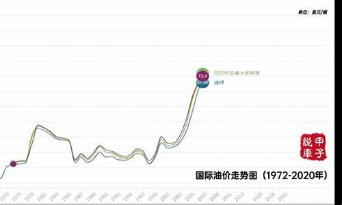 国际油价期货走势_国际油期货价格行情