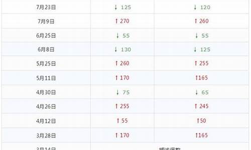 油价调整5.14_油价调整528最新消息