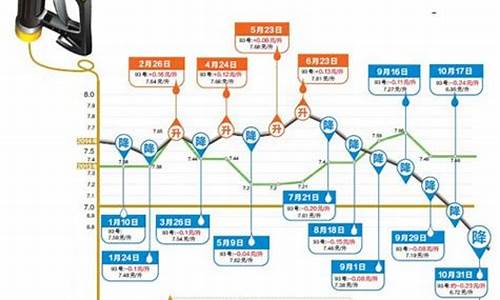 国内油价今日24时上涨_国内油价今日24