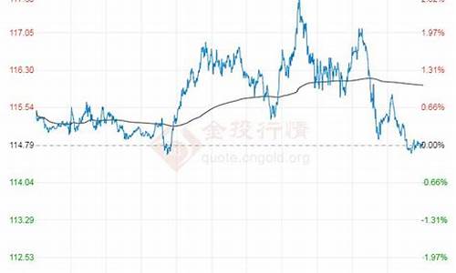 2022年布伦特原油价格走势图_2022年布伦特原油价格