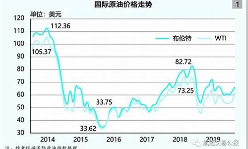 国际原油价格最新走势图油价网_国际原油油