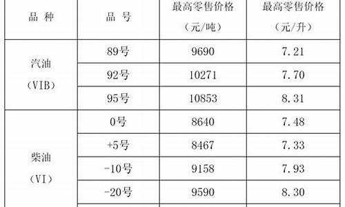 太原今日油价多少钱一升_山西太原油价四季度调整