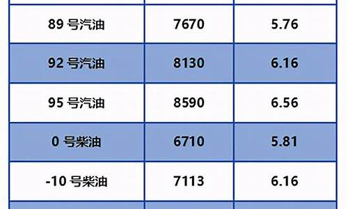 北京油价今日24时下调价多少_北京油价今天