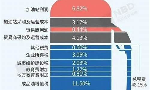 中国成品油今日油价下调_国内成品油价将迎