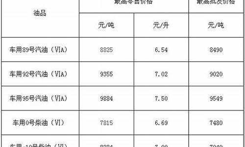 福建油价今日价格表查询一览表下载_福建油价今日价格表查询一览表