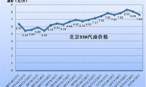 历年92油价历史表_历年92油价