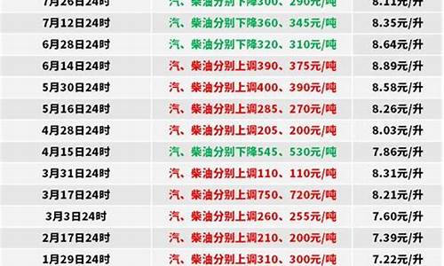 2022年0号柴油价格表_2022年0号柴油价格表明细