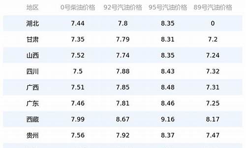 辽宁省朝阳市今日油价表一览_辽宁省朝阳市今日油价表一览查询