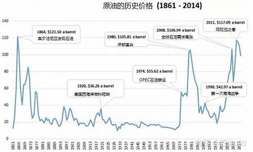 历史油价在什么地方可以查到价格表_历史油价在什么地方可以查到