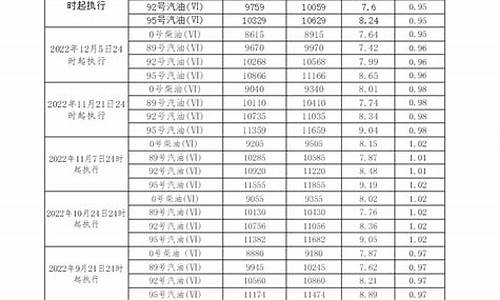 广东汽油价格走势图_广东汽油价格查询