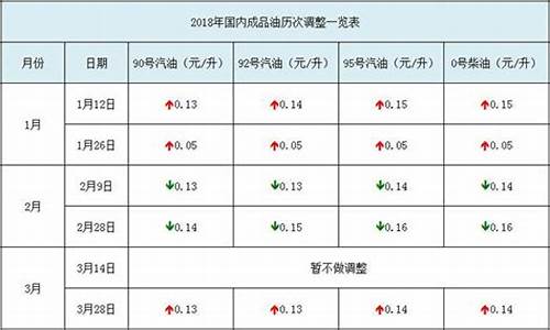 成品油价七连涨_7日成品油价格