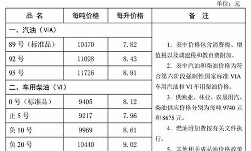 石家庄现在油价多少钱_石家庄油价最新消息查询