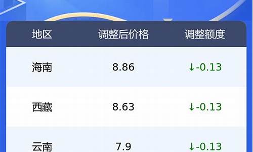 全国各地油价信息查询_国内各地油价查询