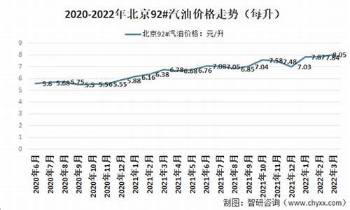 北京汽油调价最新消息和调整时间_北京汽油价格调整窗口