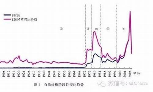 十年前的油价和现在的油价_十年前的油价