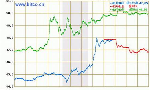 原油价格今日行情原油走势图_原油价格今日行情wti