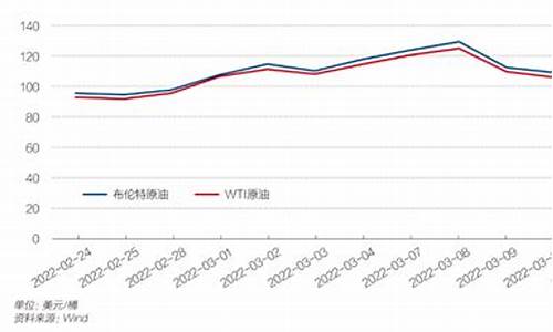 各国油价对比_各国油价变化趋势