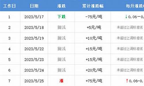 龙口油价下次最新消息_龙口油品质量好的加油站