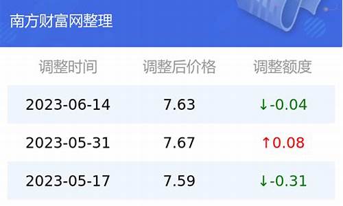 玉溪今日油价查询_云南玉溪今日油价最新价格