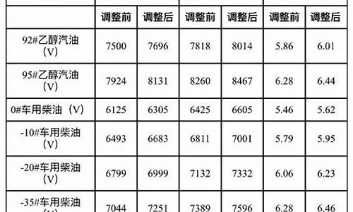 大连汽油价格今日涨价_大连气油价格