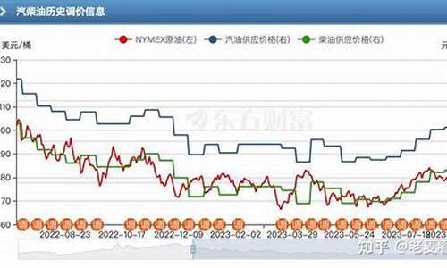 油价什么时候跌呀最新_油价什么时候跌呀最新价格