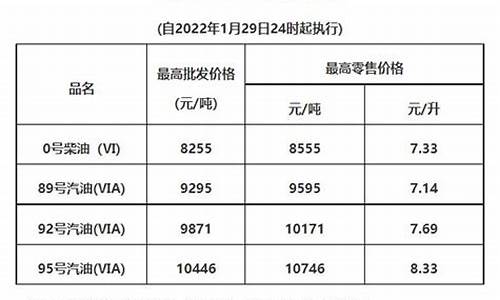 惠州油价调整_惠州油价调整时间