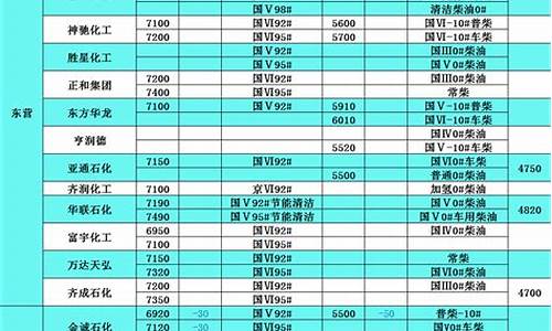 山东汽柴油价格表一览表_山东汽柴油价格表一览表图片