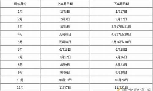 油价窗口期时间表2024油价预期_油价窗口2021