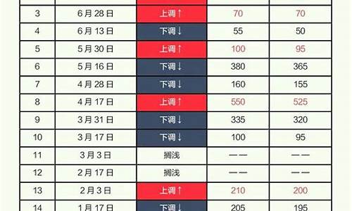 油价9块多是哪一年的_油价9块多是哪一年