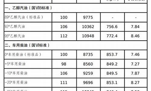 吉林省最新油价92_吉林省最新油价九二号七号