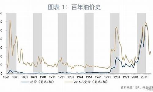 油价什么时候变化_油价什么时候会下降