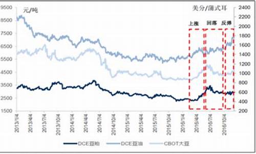 今日大豆油价格最新调整最新消息_今日大豆油价格行情是涨是跌