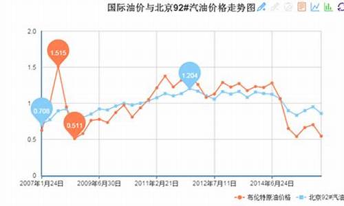 国际油价对应中国油价吗_国际油价跟我国油价对比