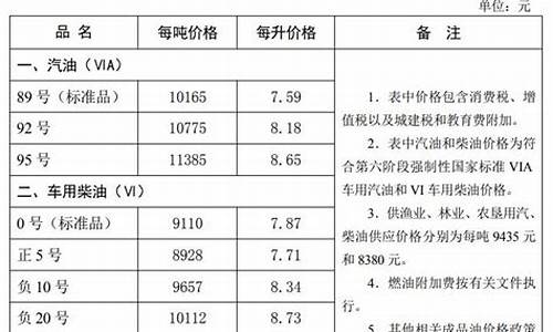 秦皇岛今日油价调整最新消息表_秦皇岛今日油价调整最新消息表图片